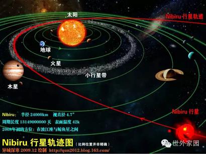 现代科学描述的太阳系